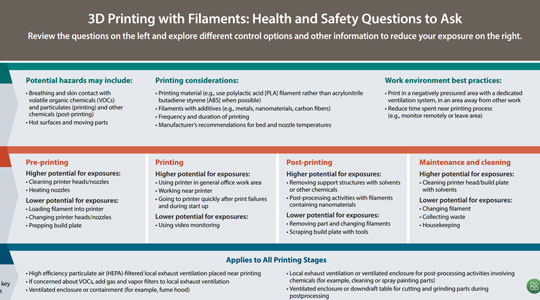 3D Printing with Filaments: Health and Safety Questions to Ask