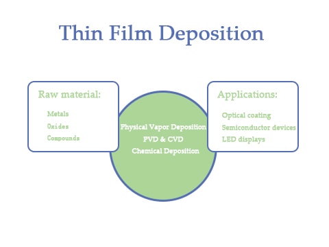 What is Thin Film Deposition? 