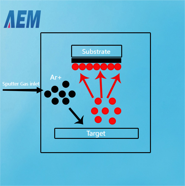 What is a sputtering target?